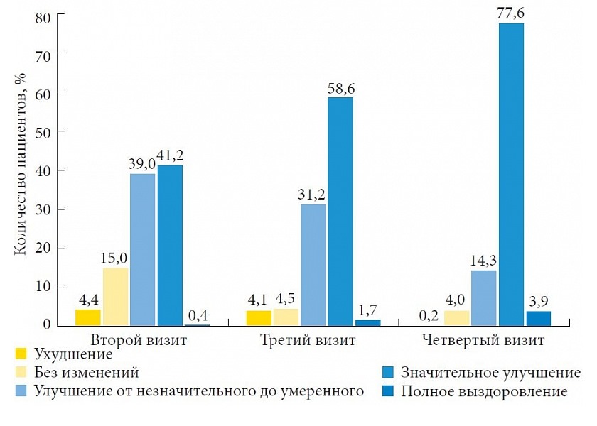 Результат применения Профлосина